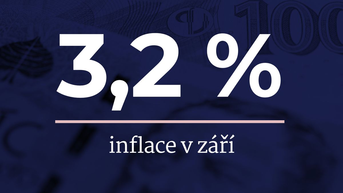 Ceny v Česku vyskočily o 3,2 procenta